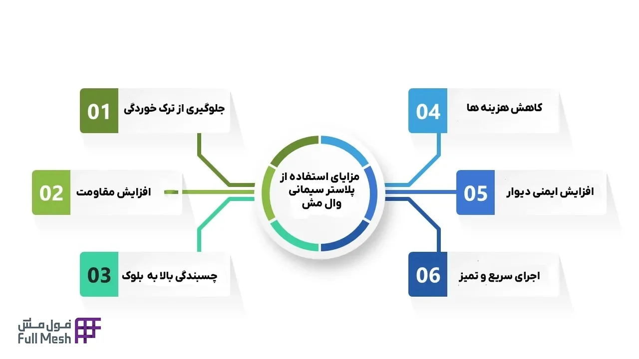 مزایای استفاده از پلاستر سیمانی - فول مش
